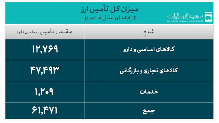 ۶۱.۴ میلیارد دلار ارز برای واردات تامین شد