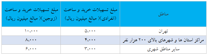 سقف تسهیلات خرید، ساخت، جعاله و ودیعه مسکن افزایش یافت