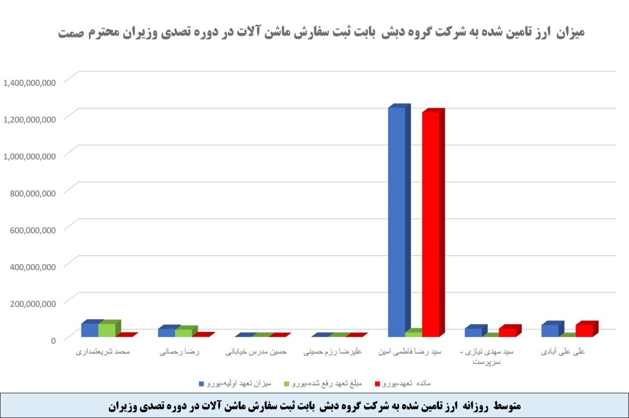 از اقدام خلاف قانون فاطمی‌امین تا فروش ارز نیمایی در بازار آزاد