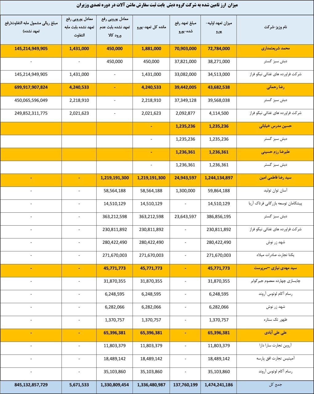 از اقدام خلاف قانون فاطمی‌امین تا فروش ارز نیمایی در بازار آزاد