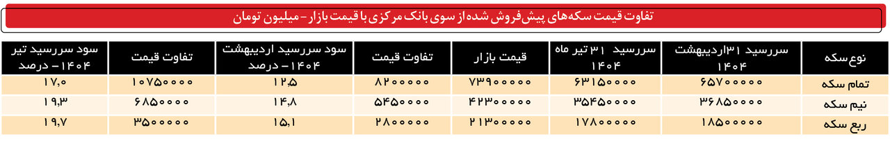 خریداران سکه چقدر سود کردند؟