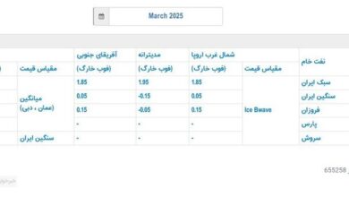 اعلام قیمت رسمی فروش نفت ایران در ماه مارس