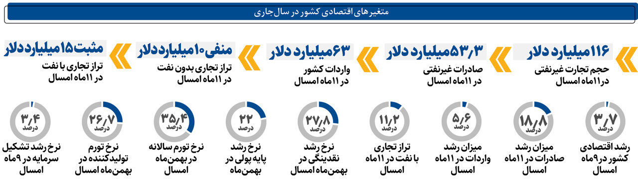 اقتصاد ایران ۳.۷ درصد بزرگ‌تر شد | روایت رئیس‌کل بانک مرکزی از تازه‌ترین متغیرهای اقتصادی کشور