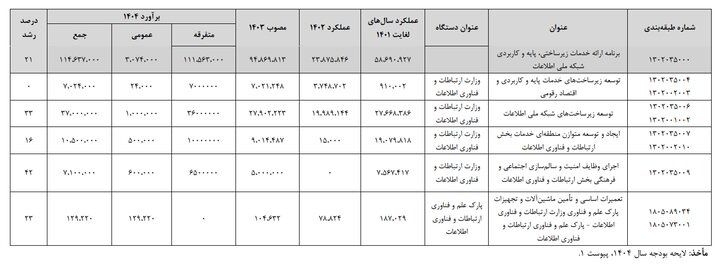 رشد بودجه خدمات فضاپایه و شبکه ملی اطلاعات در ۱۴۰۴