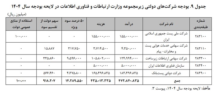 رشد بودجه خدمات فضاپایه و شبکه ملی اطلاعات در ۱۴۰۴