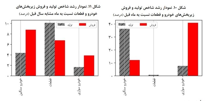 افزایش محسوس تولید و فروش خودرو در بهمن+ جزئیات