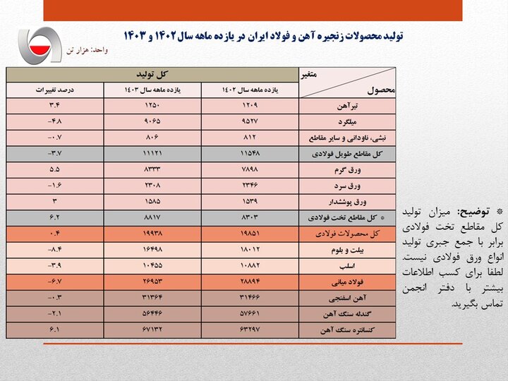 فولاد در تنگنای انرژی؛ صادرات ۸۹۲ میلیون دلار کاهش یافت