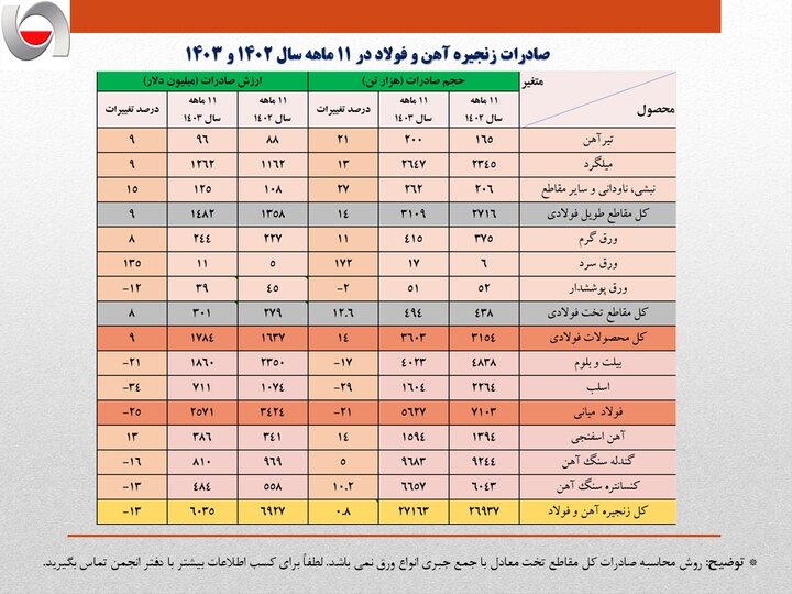 فولاد در تنگنای انرژی؛ صادرات ۸۹۲ میلیون دلار کاهش یافت