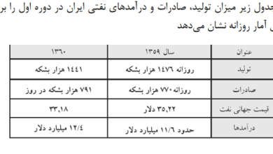 جنگ نفتکش‌ها و چند نکته اقتصادی