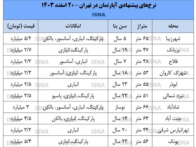 دورنمای مسکن ۱۴۰۴