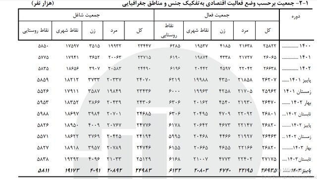 کاهش جمعیت بیکار در کشور