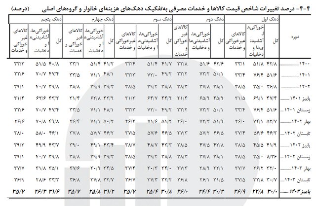 کاهش ۱۱.۹ درصدی تورم در پاییز امسال