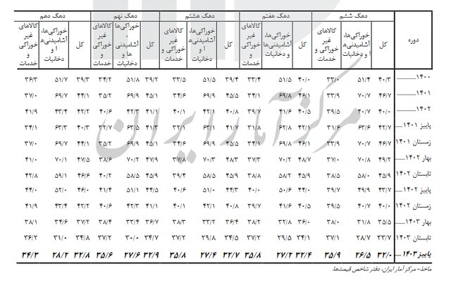 کاهش ۱۱.۹ درصدی تورم در پاییز امسال