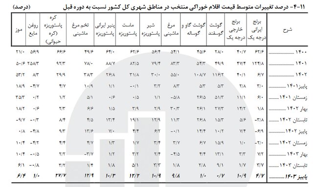 کاهش ۱۱.۹ درصدی تورم در پاییز امسال