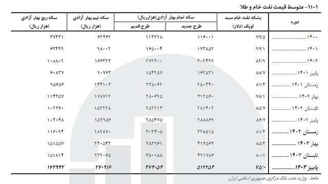 وضعیت بازار طلا و سکه در پاییز امسال