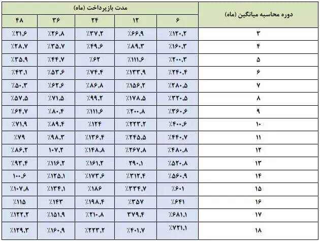 تسهیلات ۱ میلیاردی طرح ماهان بانک دی/ ۷۰۰ درصد میانگین حساب خود وام بگیرید