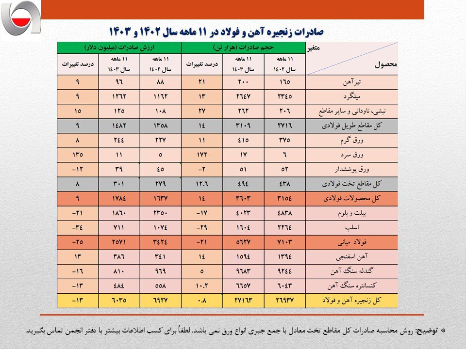 صادرات فولاد ایران 13 درصد کاهش یافت/ تشدید روند نزولی صادرات زنجیره فولاد