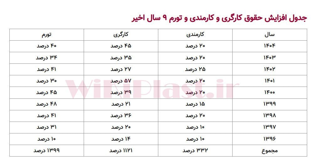 افزایش ۴۵ درصدی حقوق کارگران در سال ۱۴۰۴/ مقایسه افزایش حقوق‌ها در سال‌های ۱۴۰۳ و ۱۴۰۴