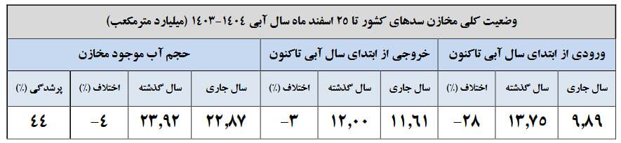 فاجعه بزرگ بیخ گوش ایرانی‌ها