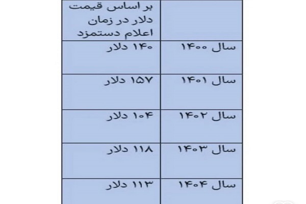 حقوق کارگران ایرانی در سال آینده چند دلار است؟