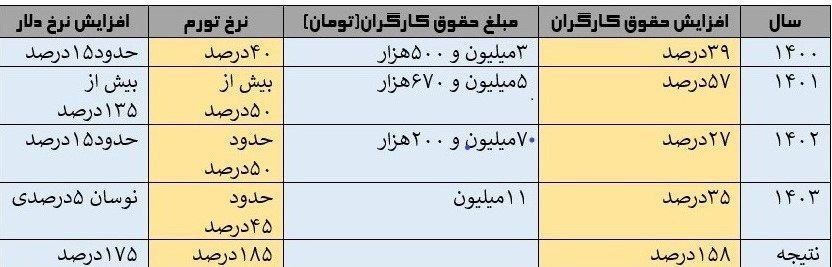 حقوق کارگران ایرانی در سال آینده چند دلار است؟