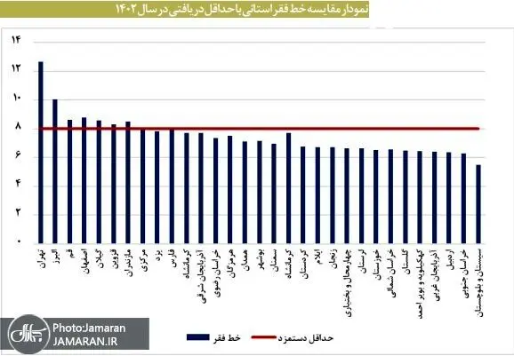 وضعیت قرمز فقر در ۷ استان/ گزارش نگران کننده مرکز پژوهش ها از فقیر شدن مردم ایران