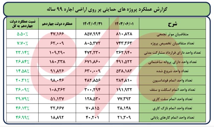 خبرخوش به متقاضیان؛ ۴۰ هزار واحد حمایتی به مرحله پایانی رسید