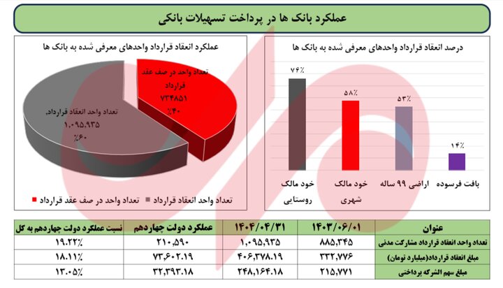 خبرخوش به متقاضیان؛ ۴۰ هزار واحد حمایتی به مرحله پایانی رسید