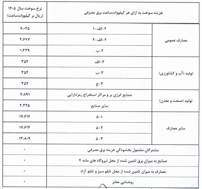 نرخ سوخت نیروگاه‌ها از اول آبان تغییر می‌کند؛ابلاغیه جدید صدور قبض برق